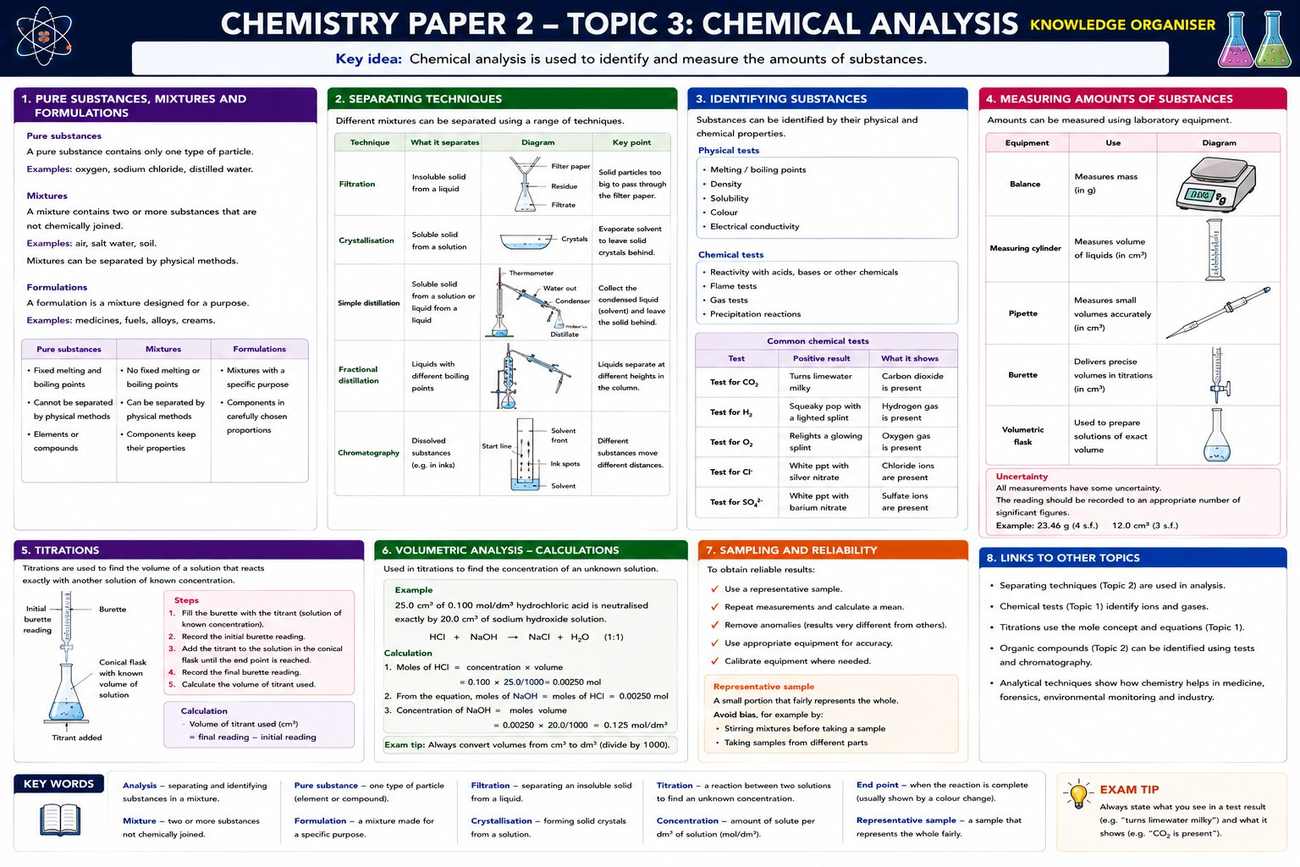 Chemistry Revision