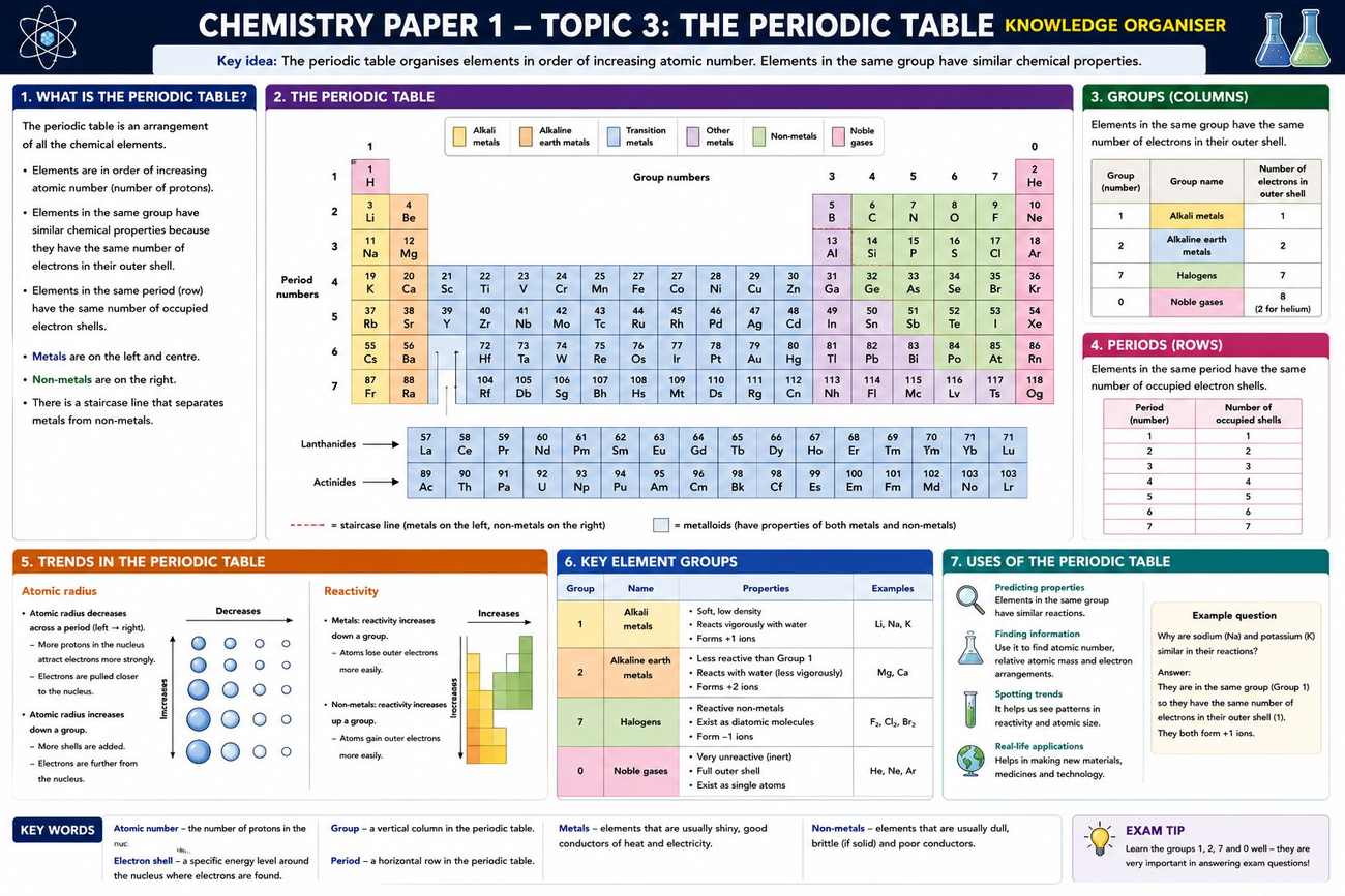 Periodic Table Inforap Chemistry Revision
